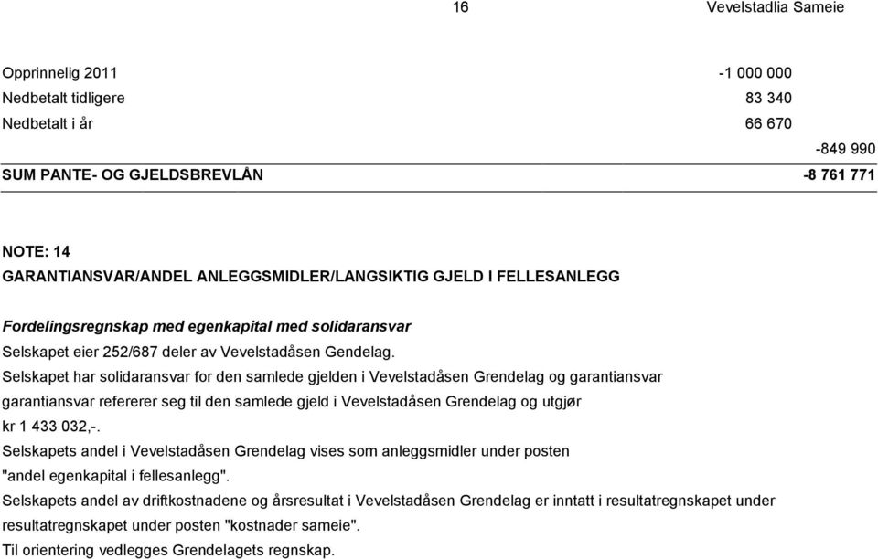 Selskapet har solidaransvar for den samlede gjelden i Vevelstadåsen Grendelag og garantiansvar garantiansvar refererer seg til den samlede gjeld i Vevelstadåsen Grendelag og utgjør kr 1 433 032,-.