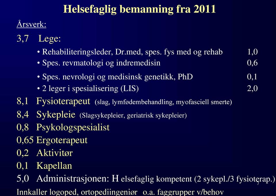 nevrologi og medisinsk genetikk, PhD 0,1 2 leger i spesialisering (LIS) 2,0 8,1 Fysioterapeut (slag, lymfødembehandling, myofasciell