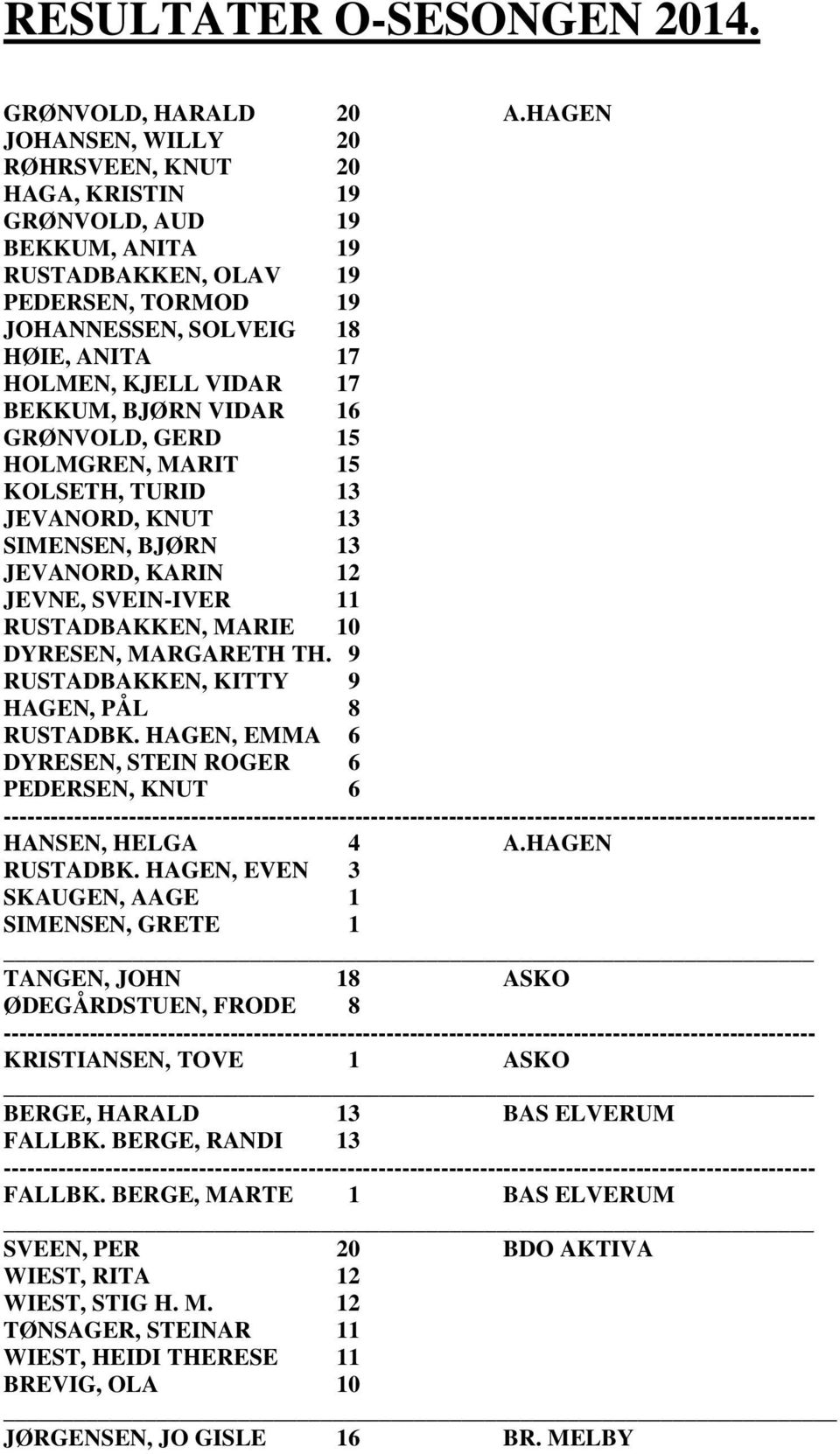 BEKKUM, BJØRN VIDAR 16 GRØNVOLD, GERD 15 HOLMGREN, MARIT 15 KOLSETH, TURID 13 JEVANORD, KNUT 13 SIMENSEN, BJØRN 13 JEVANORD, KARIN 12 JEVNE, SVEIN-IVER 11 RUSTADBAKKEN, MARIE 10 DYRESEN, MARGARETH TH.