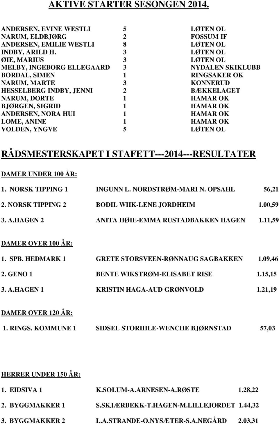 BJØRGEN, SIGRID 1 HAMAR OK ANDERSEN, NORA HUI 1 HAMAR OK LOME, ANINE 1 HAMAR OK VOLDEN, YNGVE 5 LØTEN OL RÅDSMESTERSKAPET I STAFETT---2014---RESULTATER DAMER UNDER 100 ÅR: 1. NORSK TIPPING 1 INGUNN L.