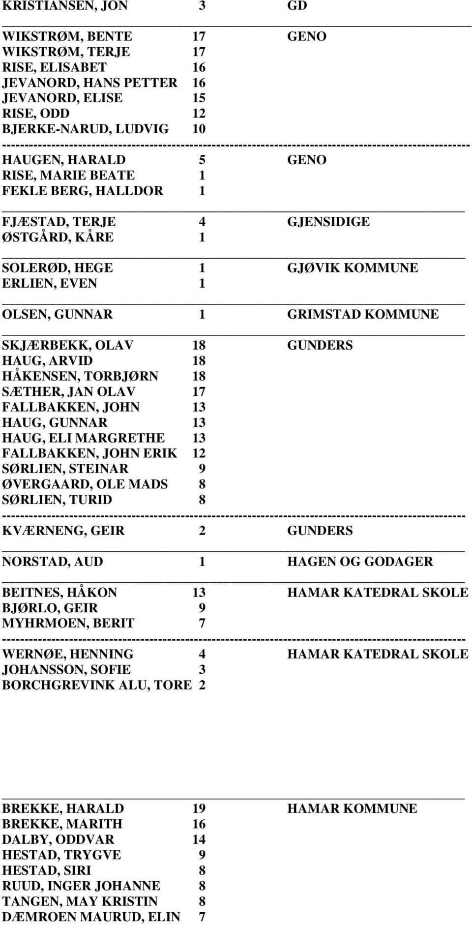 18 HÅKENSEN, TORBJØRN 18 SÆTHER, JAN OLAV 17 FALLBAKKEN, JOHN 13 HAUG, GUNNAR 13 HAUG, ELI MARGRETHE 13 FALLBAKKEN, JOHN ERIK 12 SØRLIEN, STEINAR 9 ØVERGAARD, OLE MADS 8 SØRLIEN, TURID 8 KVÆRNENG,