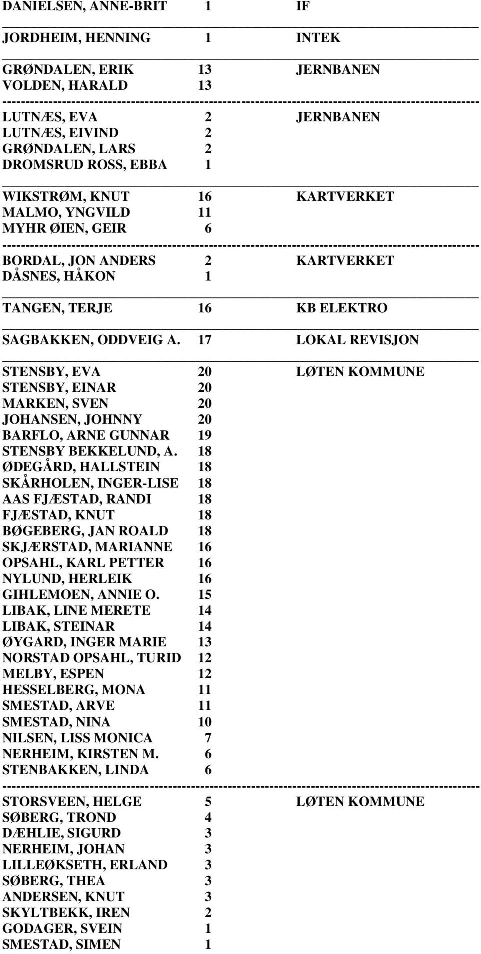 17 LOKAL REVISJON STENSBY, EVA 20 LØTEN KOMMUNE STENSBY, EINAR 20 MARKEN, SVEN 20 JOHANSEN, JOHNNY 20 BARFLO, ARNE GUNNAR 19 STENSBY BEKKELUND, A.