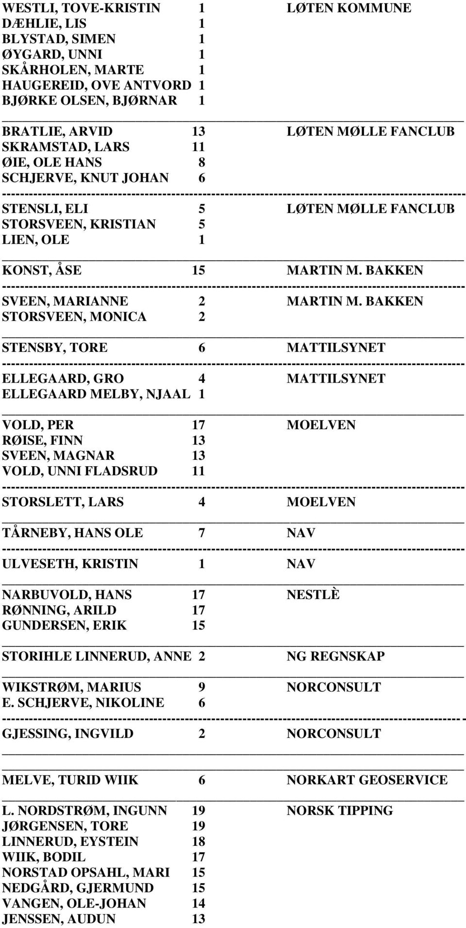 BAKKEN STORSVEEN, MONICA 2 STENSBY, TORE 6 MATTILSYNET ELLEGAARD, GRO 4 MATTILSYNET ELLEGAARD MELBY, NJAAL 1 VOLD, PER 17 MOELVEN RØISE, FINN 13 SVEEN, MAGNAR 13 VOLD, UNNI FLADSRUD 11 STORSLETT,