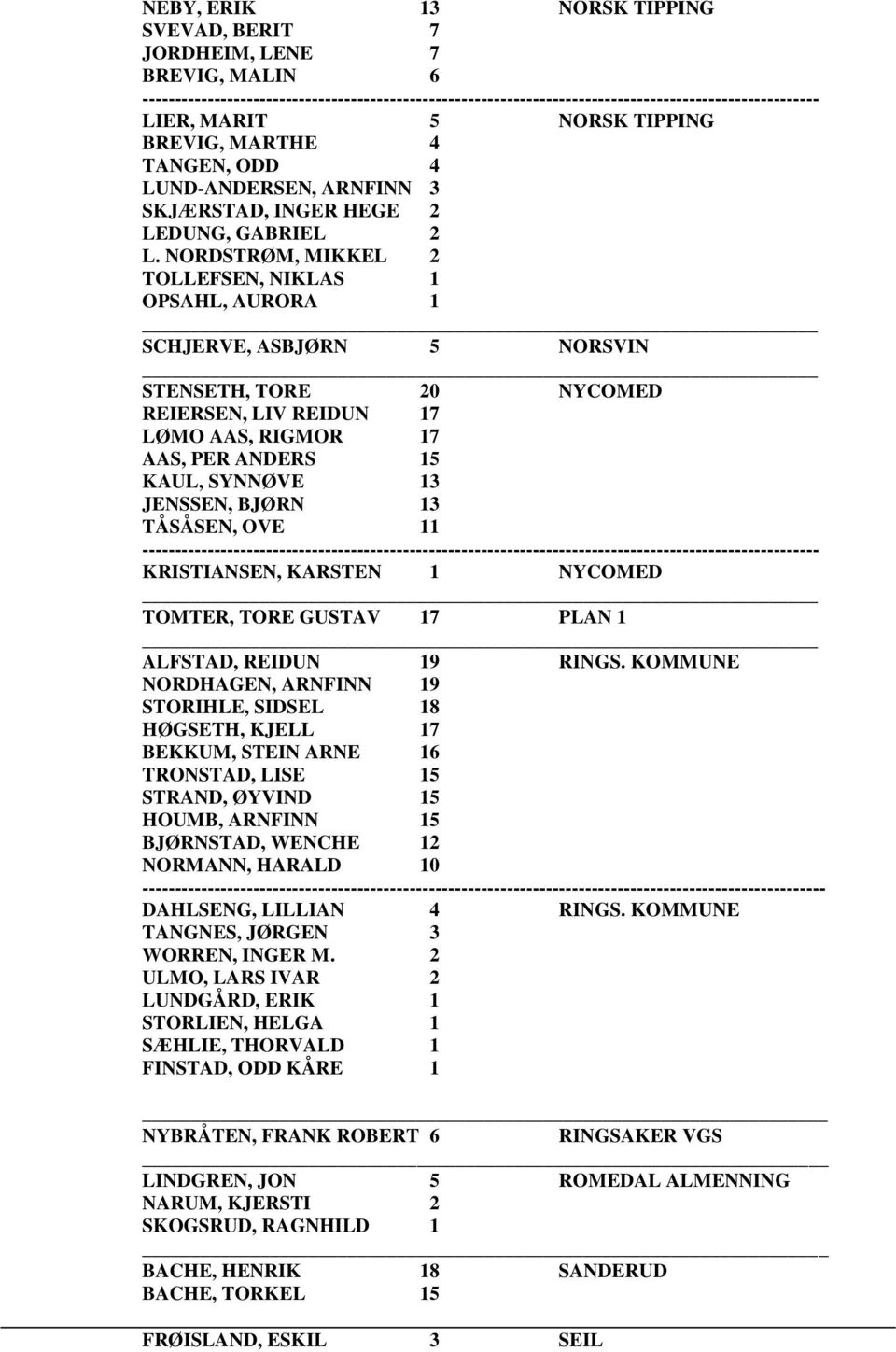 NORDSTRØM, MIKKEL 2 TOLLEFSEN, NIKLAS 1 OPSAHL, AURORA 1 SCHJERVE, ASBJØRN 5 NORSVIN STENSETH, TORE 20 NYCOMED REIERSEN, LIV REIDUN 17 LØMO AAS, RIGMOR 17 AAS, PER ANDERS 15 KAUL, SYNNØVE 13 JENSSEN,