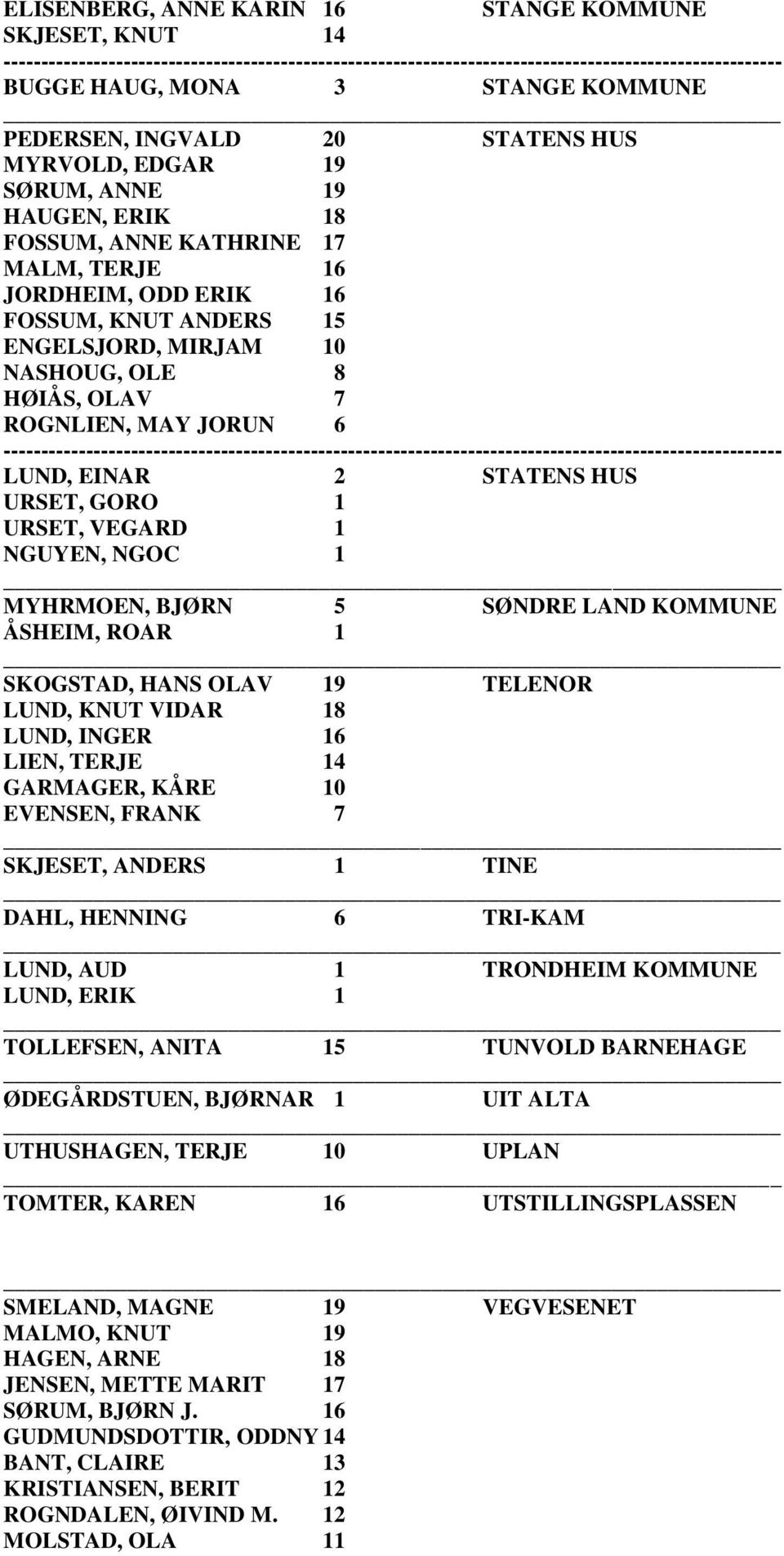 NGOC 1 MYHRMOEN, BJØRN 5 SØNDRE LAND KOMMUNE ÅSHEIM, ROAR 1 SKOGSTAD, HANS OLAV 19 TELENOR LUND, KNUT VIDAR 18 LUND, INGER 16 LIEN, TERJE 14 GARMAGER, KÅRE 10 EVENSEN, FRANK 7 SKJESET, ANDERS 1 TINE