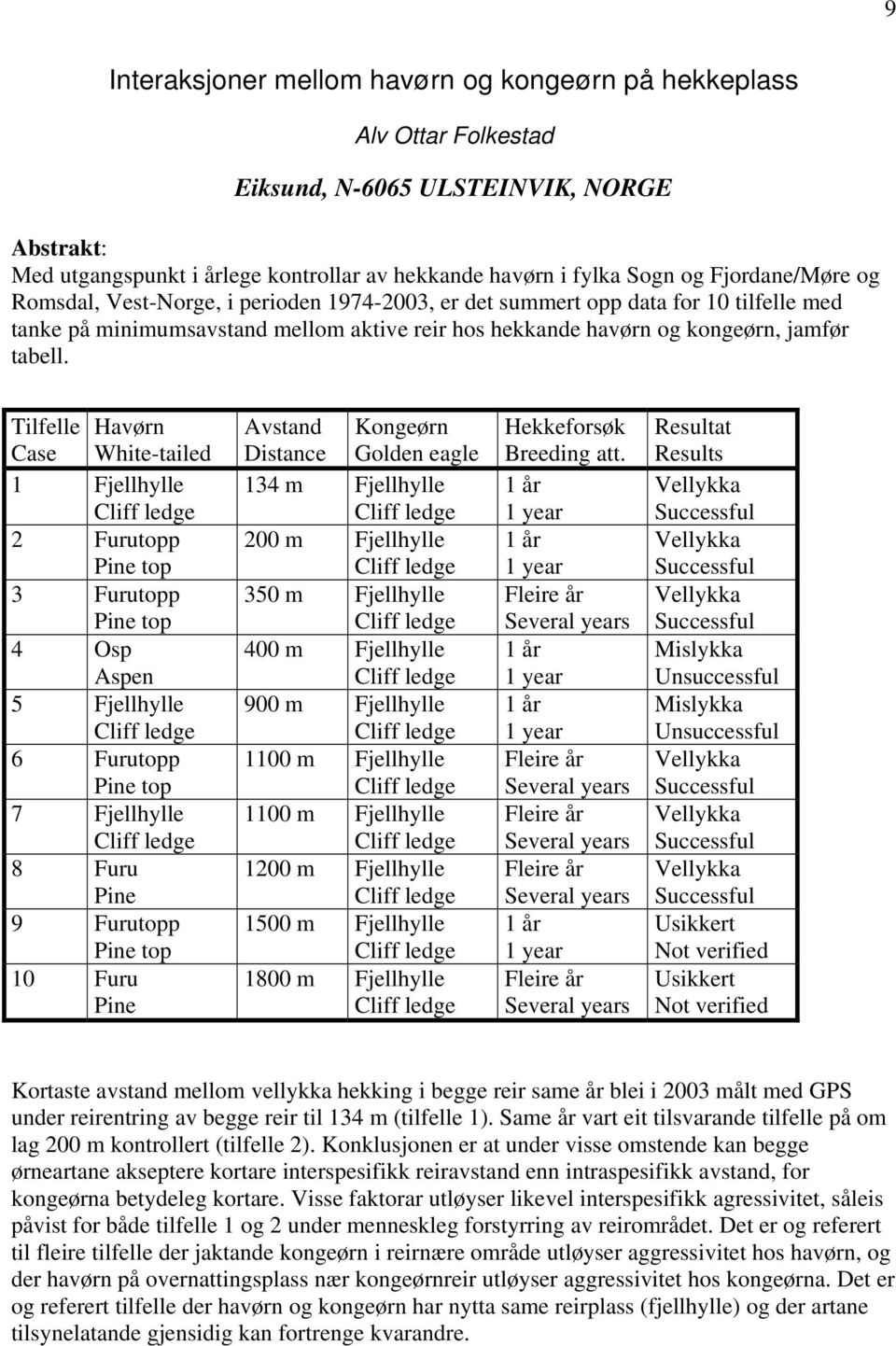 Tilfelle Havørn Case White-tailed 1 Fjellhylle Cliff ledge 2 Furutopp Pine top 3 Furutopp Pine top 4 Osp Aspen 5 Fjellhylle Cliff ledge 6 Furutopp Pine top 7 Fjellhylle Cliff ledge 8 Furu Pine 9