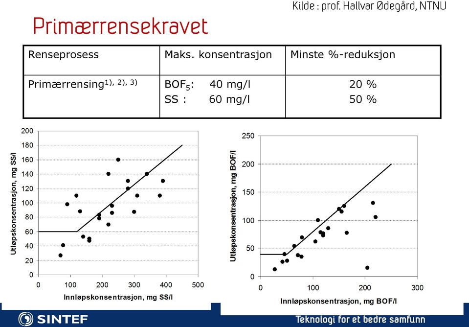 konsentrasjon Minste %-reduksjon