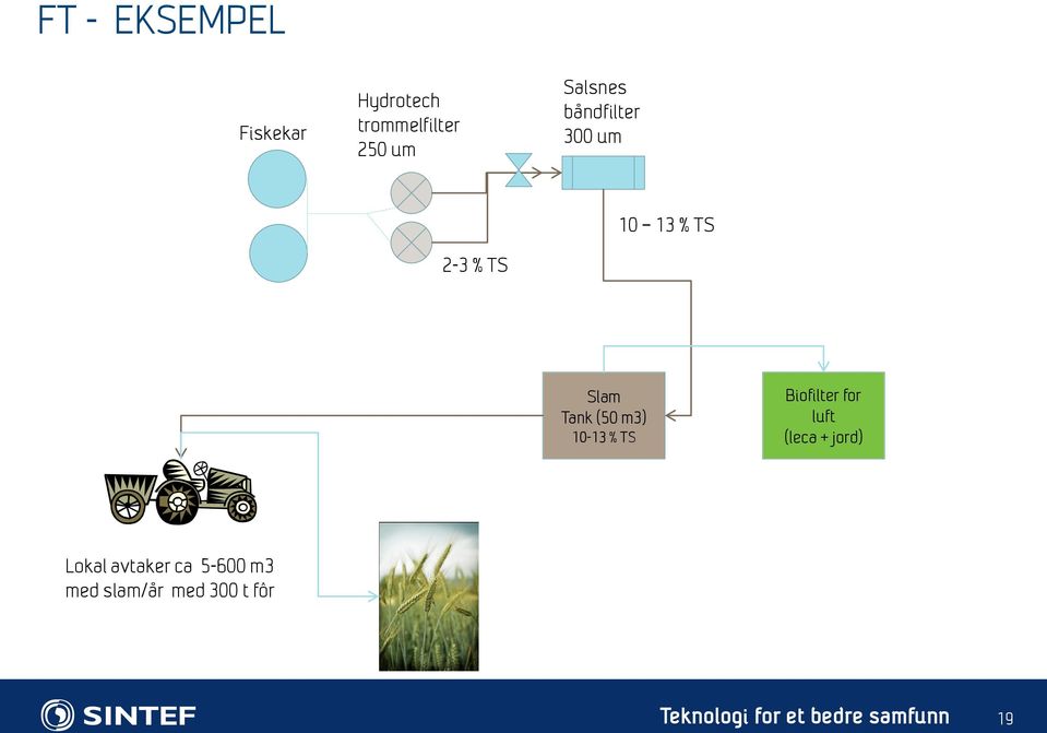 Tank (50 m3) 10-13 % TS Biofilter for luft (leca +