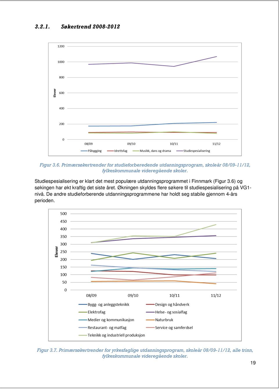 Studiespesialisering er klart det mest populære utdanningsprogrammet i Finnmark (Figur 3.6) og søkingen har økt kraftig det siste året.