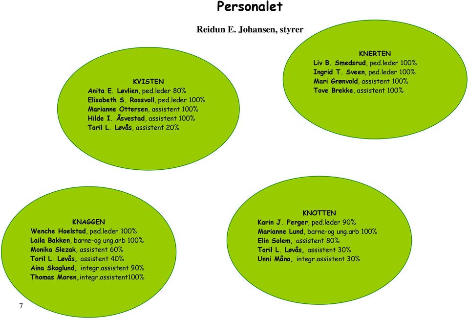 leder 100% Mari Grønvold, assistent 100% Tove Brekke, assistent 100% KNAGGEN Wenche Hoelstad, ped.leder 100% Laila Bakken, barne-og ung.