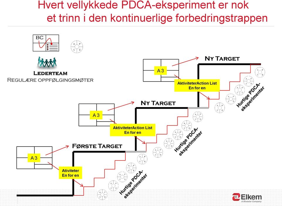 oppfølgingsmøter A 3 AktiviteterAction List En for en Ny Target