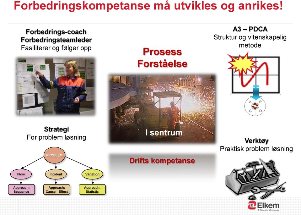 PDCA Struktur og vitenskapelig metode Strategi For problem løsning PROBLEM I sentrum