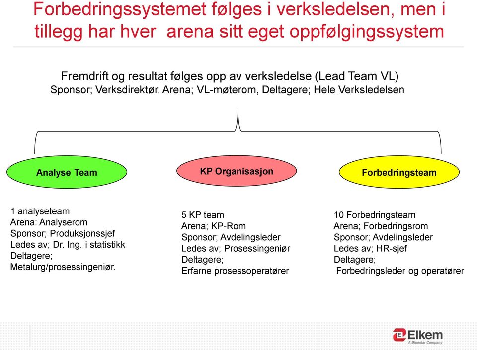 Arena; VL-møterom, Deltagere; Hele Verksledelsen Analyse Team KP Organisasjon Forbedringsteam 1 analyseteam Arena: Analyserom Sponsor; Produksjonssjef Ledes av;