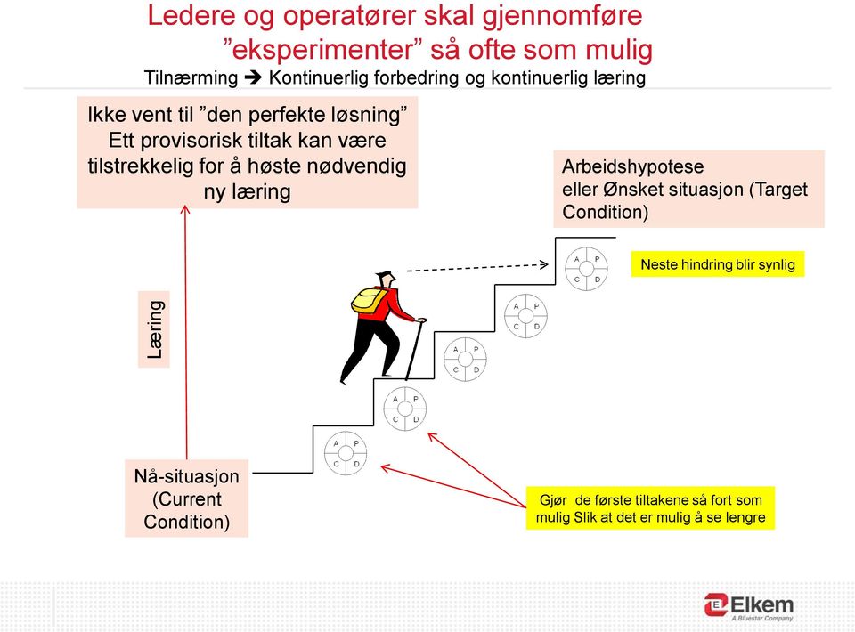 tilstrekkelig for å høste nødvendig ny læring Arbeidshypotese eller Ønsket situasjon (Target Condition) Neste