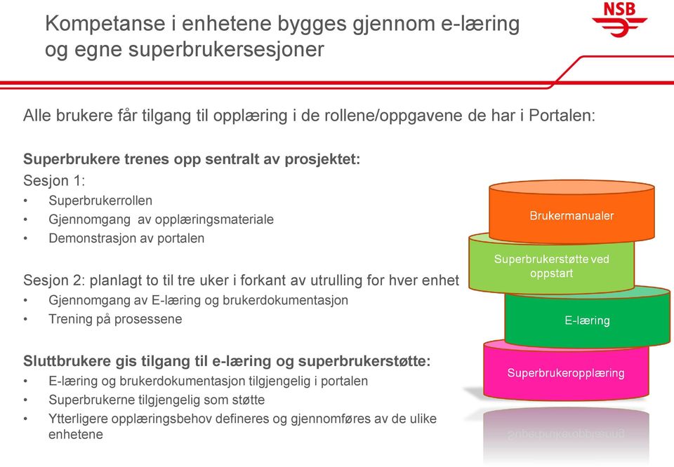 tre uker i forkant av utrulling for hver enhet Gjennomgang av E-læring og brukerdokumentasjon Trening på prosessene Sluttbrukere gis tilgang til e-læring og