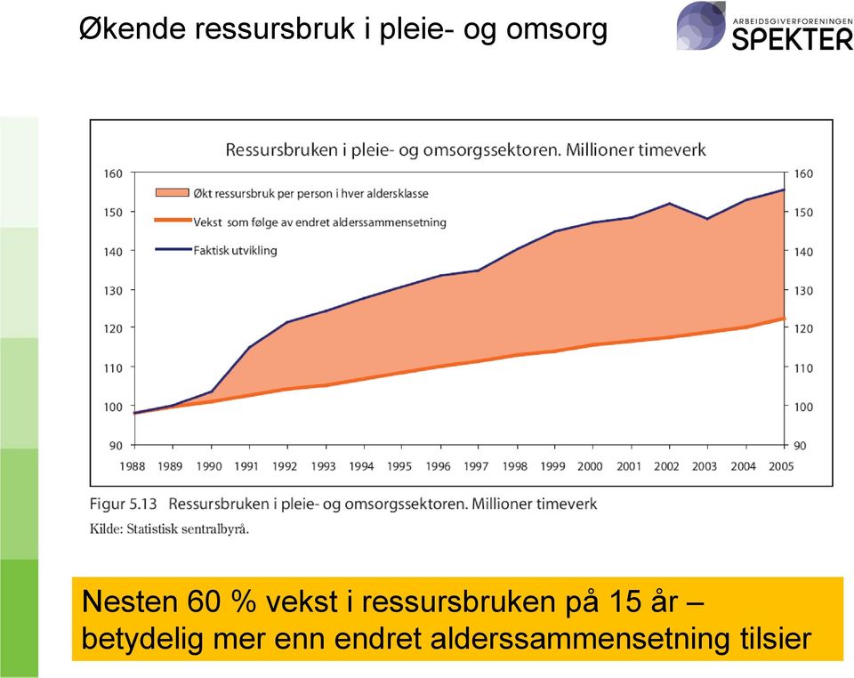 ressursbruken på 15 år betydelig