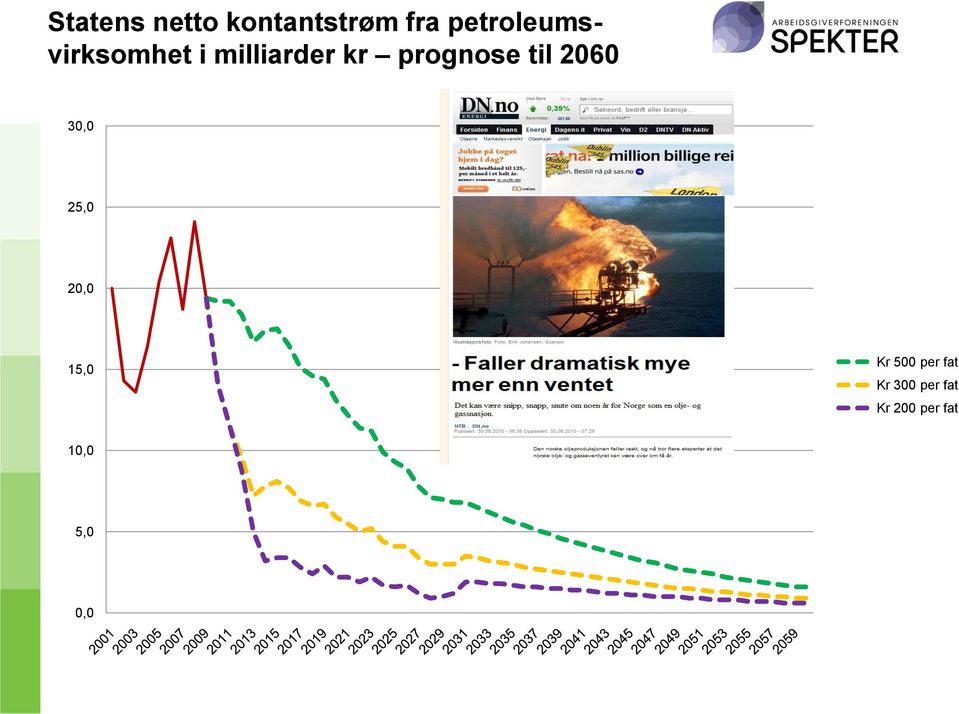 prognose til 2060 30,0 25,0 20,0 15,0 Kr