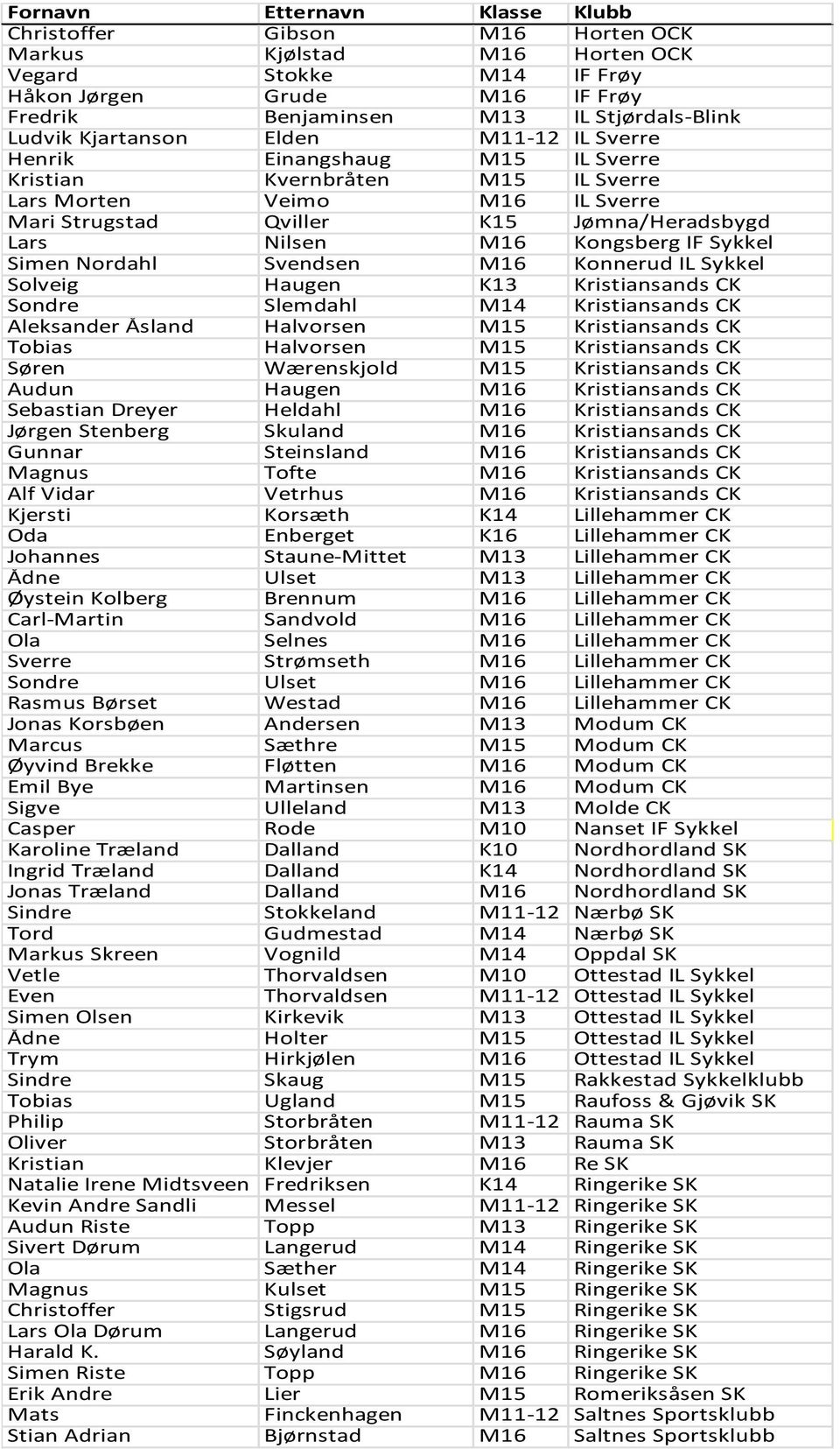 M16 Kongsberg IF Sykkel Simen Nordahl Svendsen M16 Konnerud IL Sykkel Solveig Haugen K13 Kristiansands CK Sondre Slemdahl M14 Kristiansands CK Aleksander Åsland Halvorsen M15 Kristiansands CK Tobias