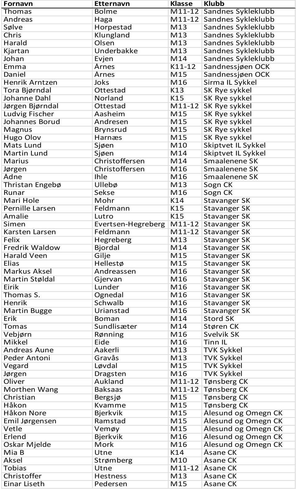 IL Sykkel Tora Bjørndal Ottestad K13 SK Rye sykkel Johanne Dahl Norland K15 SK Rye sykkel Jørgen Bjørndal Ottestad M11-12 SK Rye sykkel Ludvig Fischer Aasheim M15 SK Rye sykkel Johannes Borud