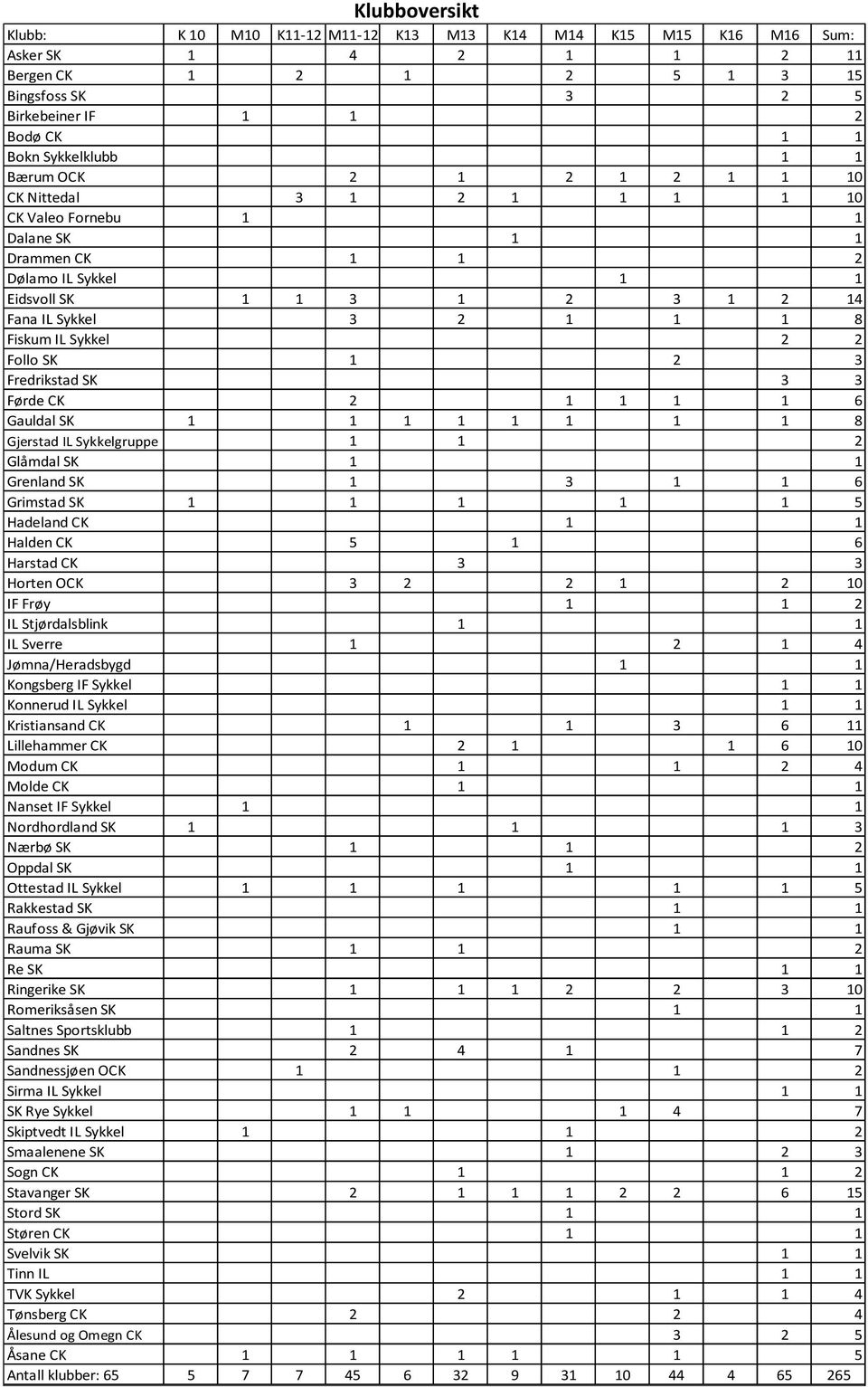 1 8 Fiskum IL Sykkel 2 2 Follo SK 1 2 3 Fredrikstad SK 3 3 Førde CK 2 1 1 1 1 6 Gauldal SK 1 1 1 1 1 1 1 1 8 Gjerstad IL Sykkelgruppe 1 1 2 Glåmdal SK 1 1 Grenland SK 1 3 1 1 6 Grimstad SK 1 1 1 1 1