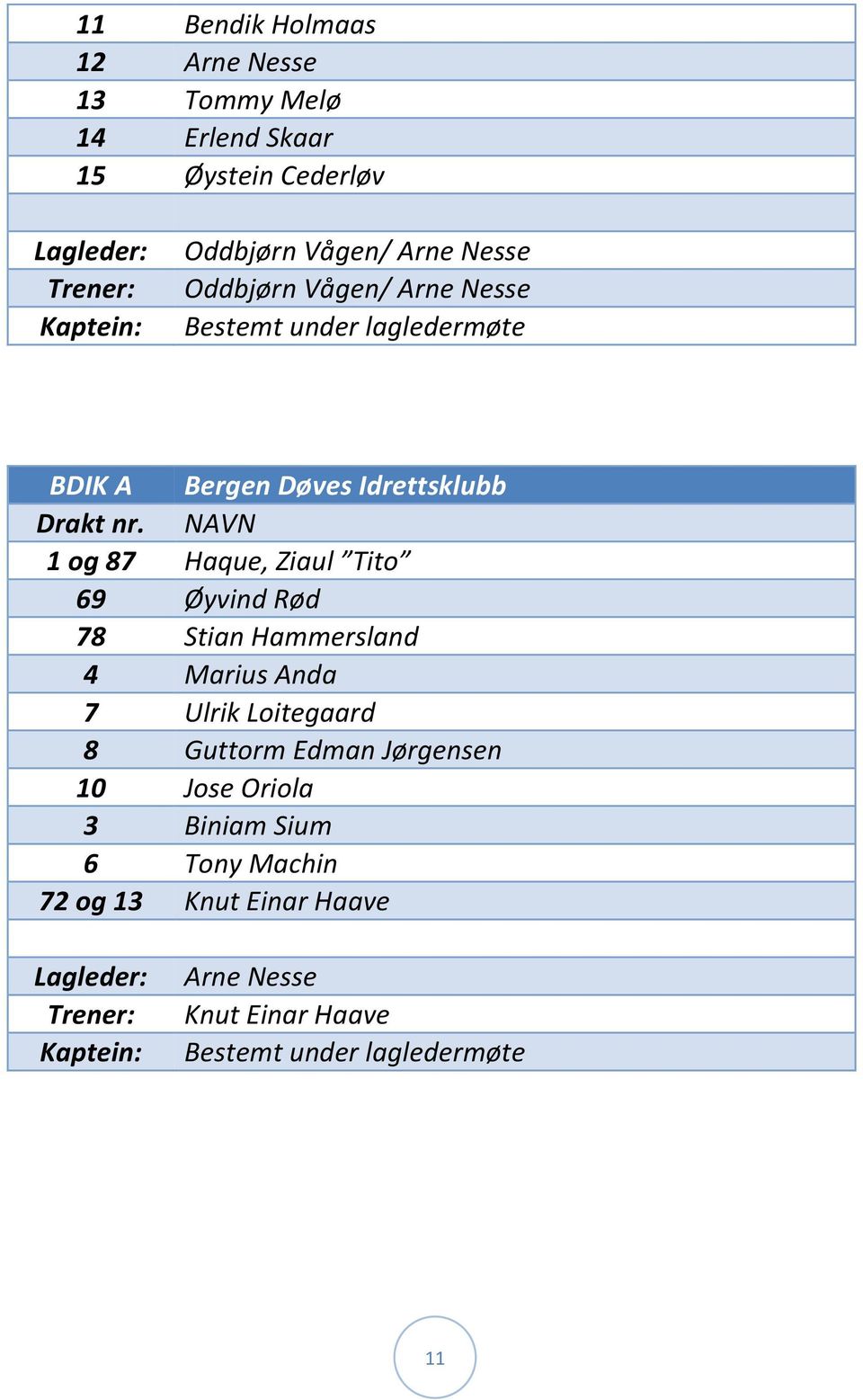 Tito 69 Øyvind Rød 78 Stian Hammersland 4 Marius Anda 7 Ulrik Loitegaard 8 Guttorm Edman Jørgensen 10 Jose