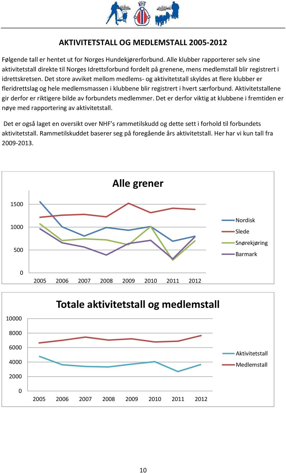 Det store avviket mellom medlems- og aktivitetstall skyldes at flere klubber er fleridrettslag og hele medlemsmassen i klubbene blir registrert i hvert særforbund.