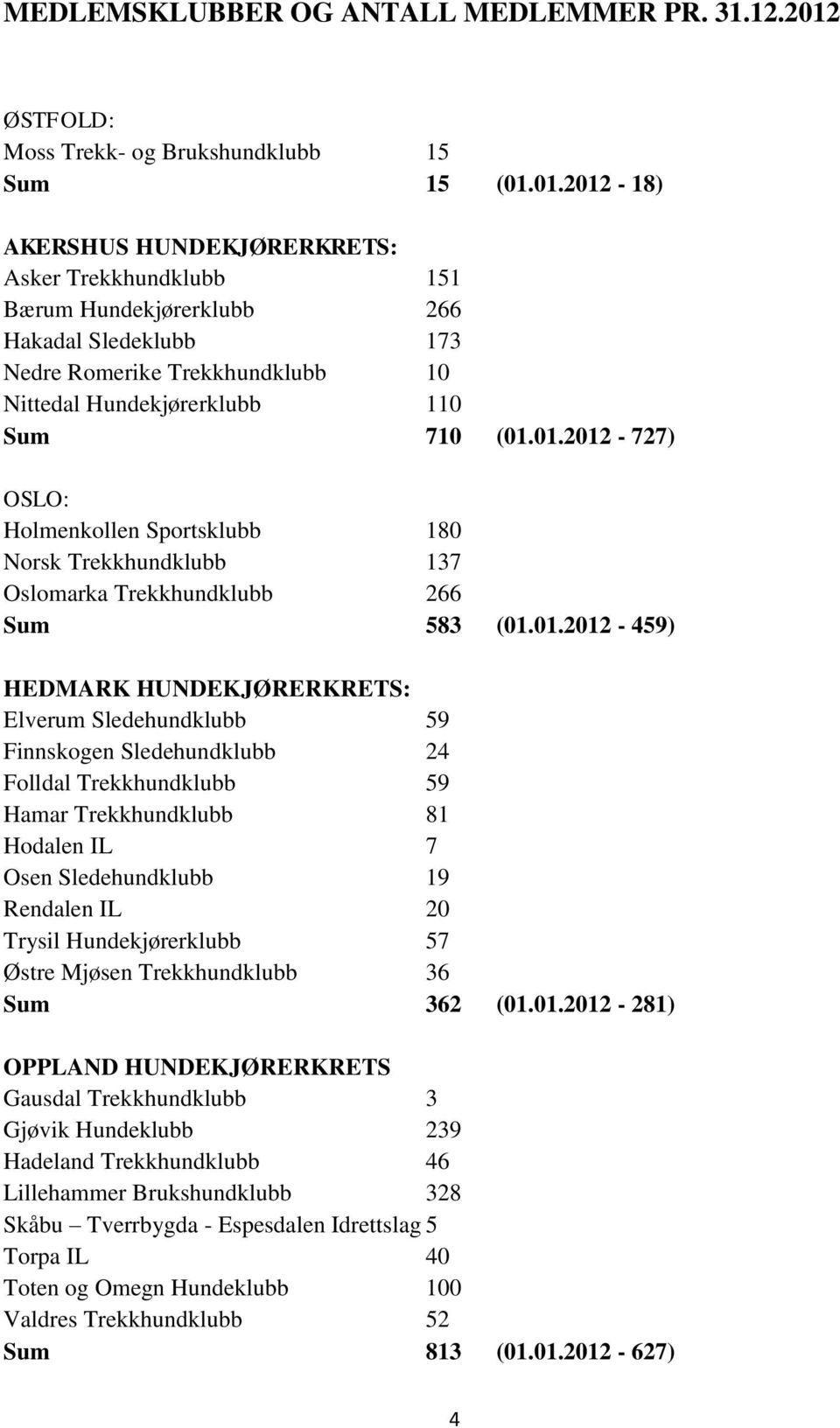 01.2012-18) AKERSHUS HUNDEKJØRERKRETS: Asker Trekkhundklubb 151 Bærum Hundekjørerklubb 266 Hakadal Sledeklubb 173 Nedre Romerike Trekkhundklubb 10 Nittedal Hundekjørerklubb 110 Sum 710 (01.01.2012-727) OSLO: Holmenkollen Sportsklubb 180 Norsk Trekkhundklubb 137 Oslomarka Trekkhundklubb 266 Sum 583 (01.