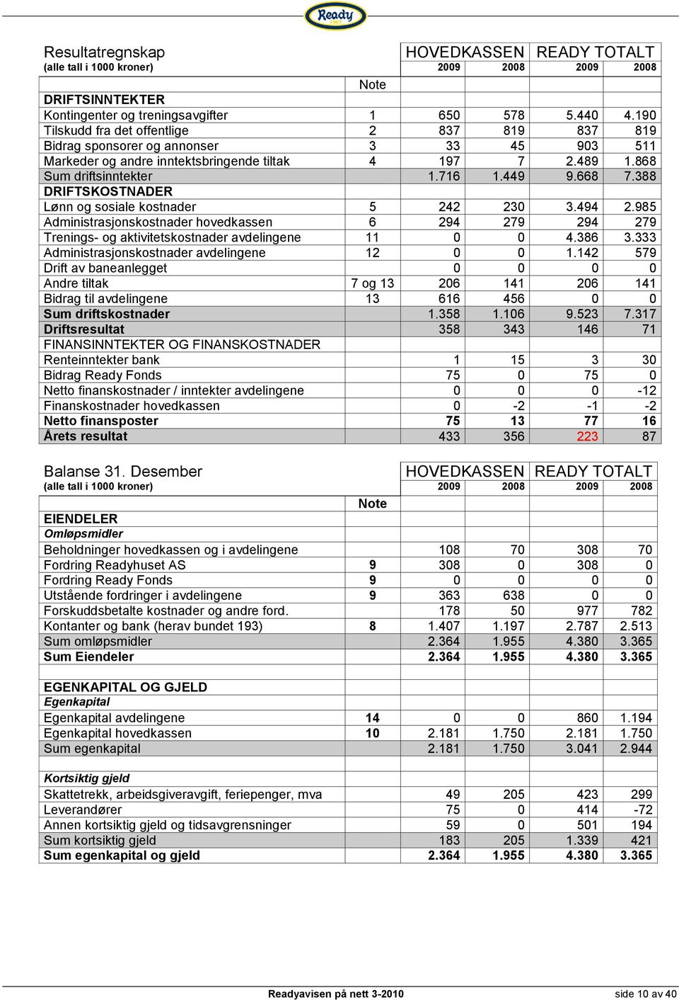 388 DRIFTSKOSTNADER Lønn og sosiale kostnader 5 242 230 3.494 2.985 Administrasjonskostnader hovedkassen 6 294 279 294 279 Trenings- og aktivitetskostnader avdelingene 11 0 0 4.386 3.