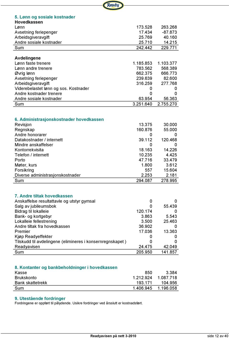 768 Viderebelastet lønn og sos. Kostnader 0 0 Andre kostnader trenere 0 0 Andre sosiale kostnader 63.954 56.363 Sum 3.251.640 2.755.270 6. Administrasjonskostnader hovedkassen Revisjon 13.375 30.