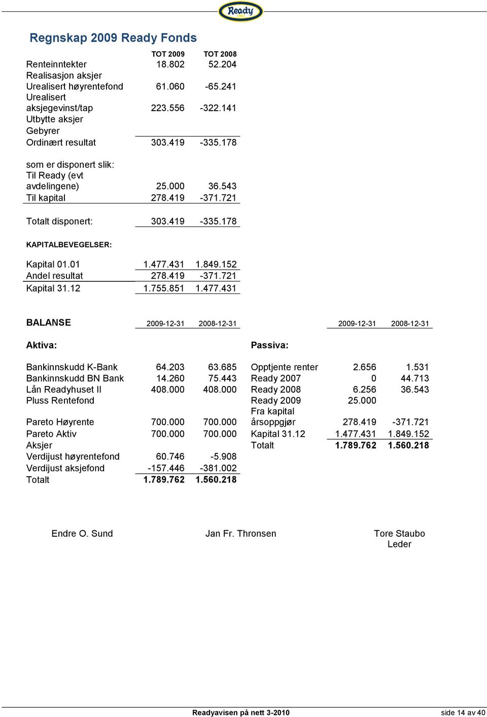 01 1.477.431 1.849.152 Andel resultat 278.419-371.721 Kapital 31.12 1.755.851 1.477.431 BALANSE 2009-12-31 2008-12-31 2009-12-31 2008-12-31 Aktiva: Passiva: Bankinnskudd K-Bank 64.203 63.