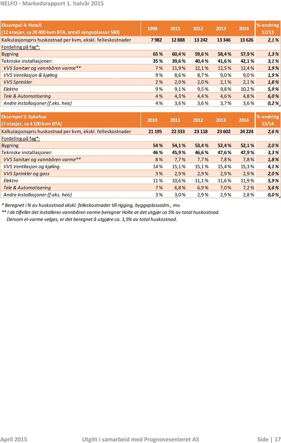 og vannbåren varme** 7 % 11,9 % 12,1 % 12,5 % 12,4 % 1,9 % VVS Ventilasjon & kjøling 9 % 8,6 % 8,7 % 9,0 % 9,0 % 1,9 % VVS Sprinkler 2 % 2,0 % 2,0 % 2,1 % 2,1 % 1,8 % Elektro 9 % 9,1 % 9,5 % 9,8 %