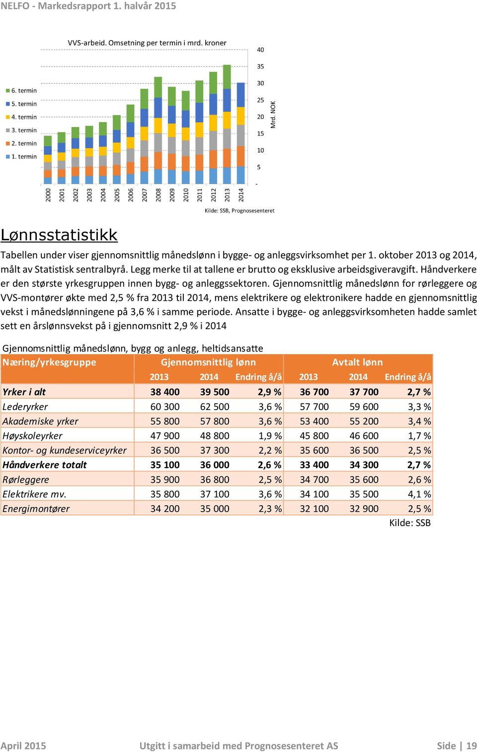 Gjennomsnittlig månedslønn for rørleggere og VVS-montører økte med 2,5 % fra 2013 til 2014, mens elektrikere og elektronikere hadde en gjennomsnittlig vekst i månedslønningene på 3,6 % i samme