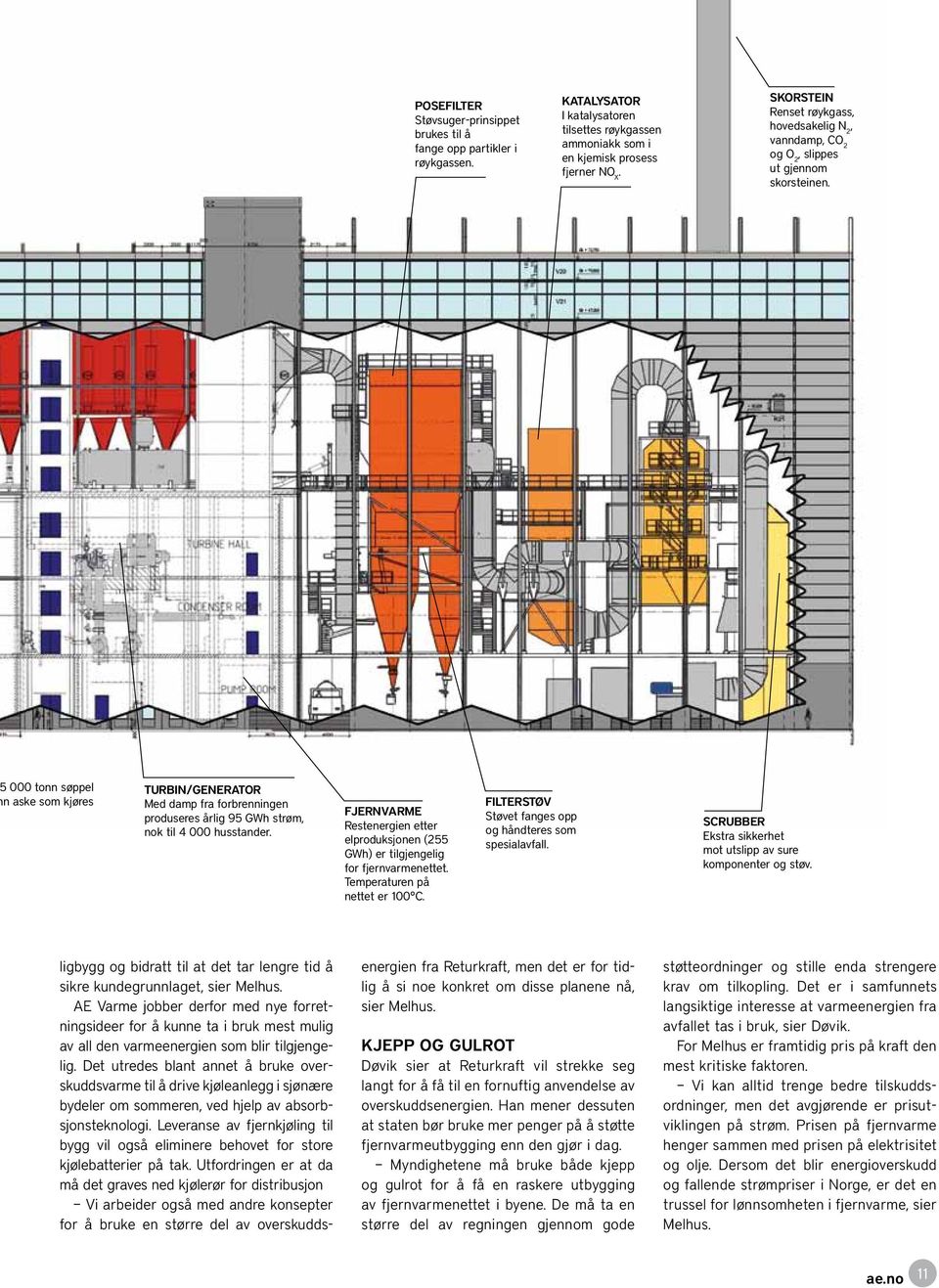 000 tonn søppel n aske som kjøres TURBIN/GENERATOR Med damp fra forbrenningen produseres årlig 95 GWh strøm, nok til 4 000 husstander.