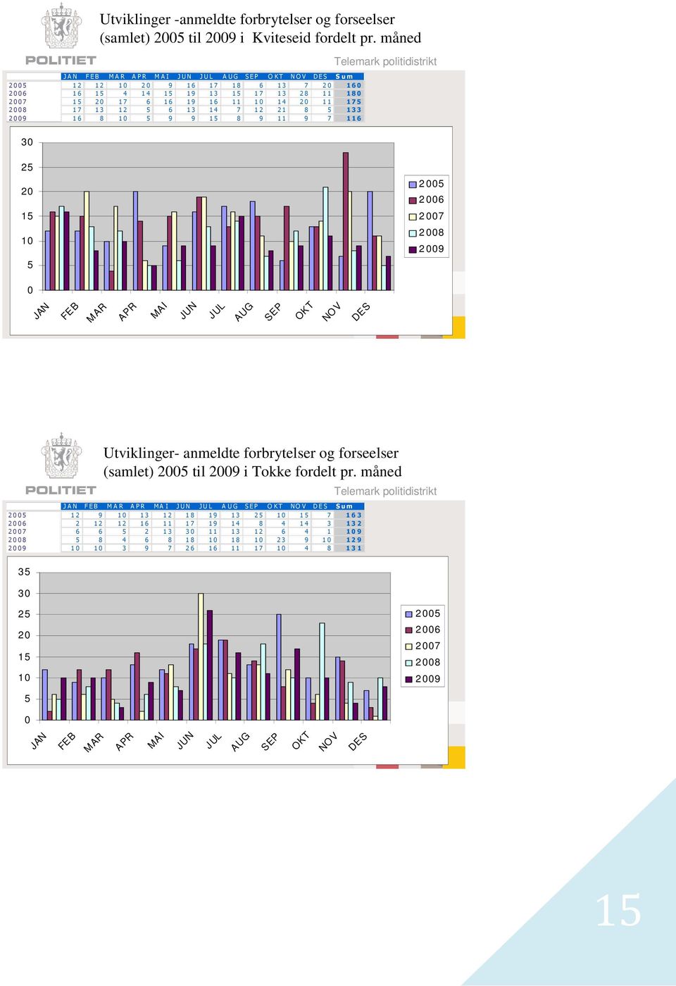12 5 6 13 14 7 12 21 8 5 133 20 09 1 6 8 10 5 9 9 15 8 9 11 9 7 1 1 6 Telemark politidistrikt 25 20 15 10 5 2 005 2 006 2 007 2 008 2 009 0 JAN FEB MAR APR MAI JUN JUL AUG SEP OKT NOV DES