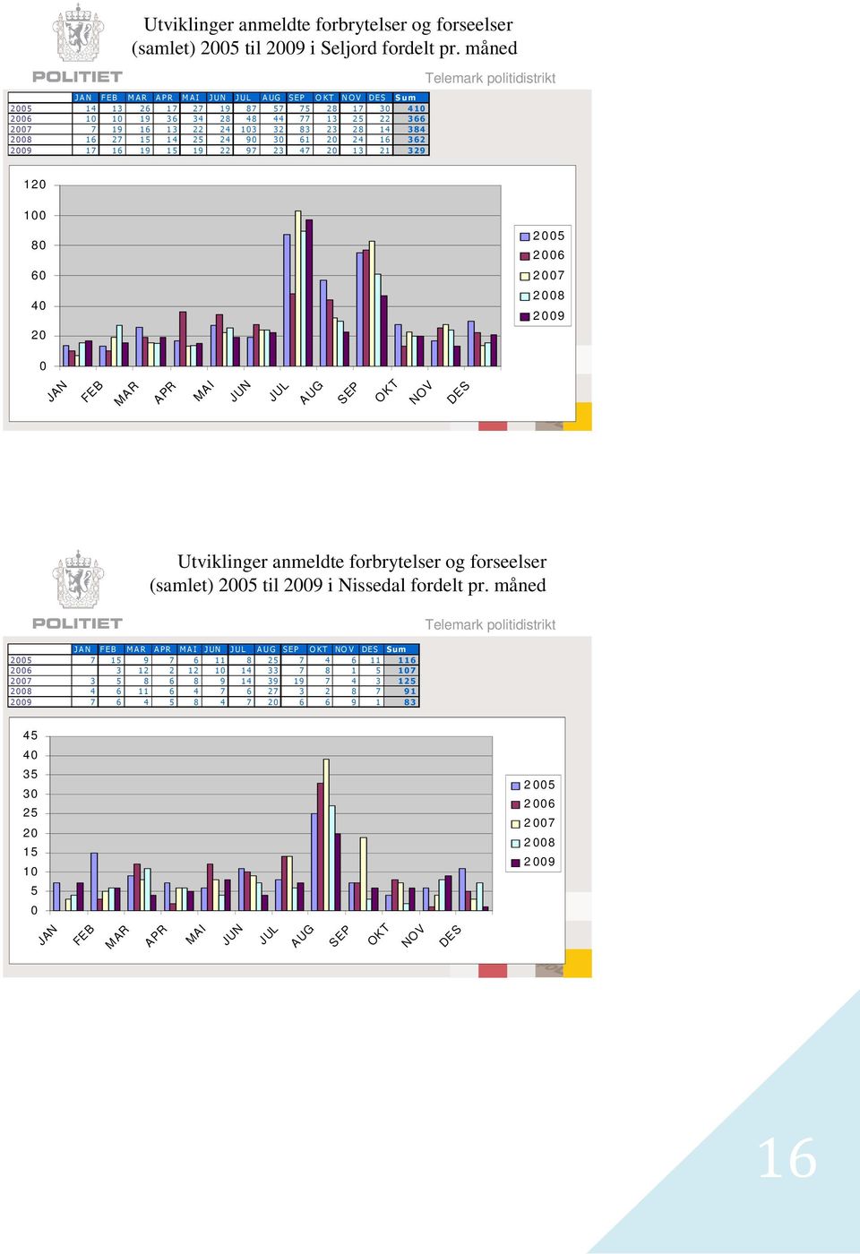 16 27 15 14 25 24 90 30 61 20 24 16 362 2009 17 16 19 15 19 22 97 23 47 20 13 21 329 Telemark politidistrikt 120 100 80 60 40 20 2 005 2 006 2 007 2 008 2 009 0 JAN FEB MAR APR MAI JUN JUL AUG SEP