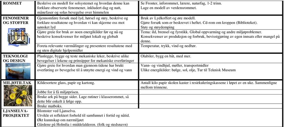 konsekvenser for miljøet lokalt og globalt Foreta relevante værmålinger og presentere resultatene med og uten digitale hjelpemidler Planlegge, bygge og teste mekaniske leker, beskrive ulike