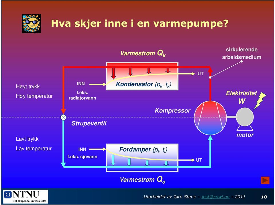 radiatorvann Kondensator (p k, t k ) Kompressor Elektrisitet W Strupeventil Lavt