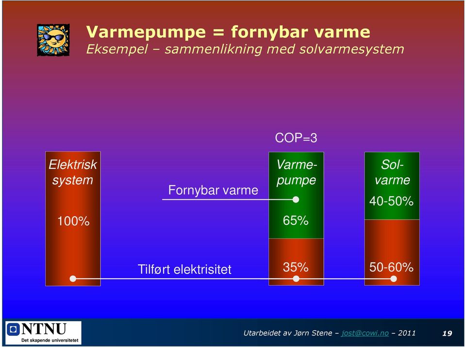 Varme- pumpe Sol- varme 40-50% 100% 65% Tilført