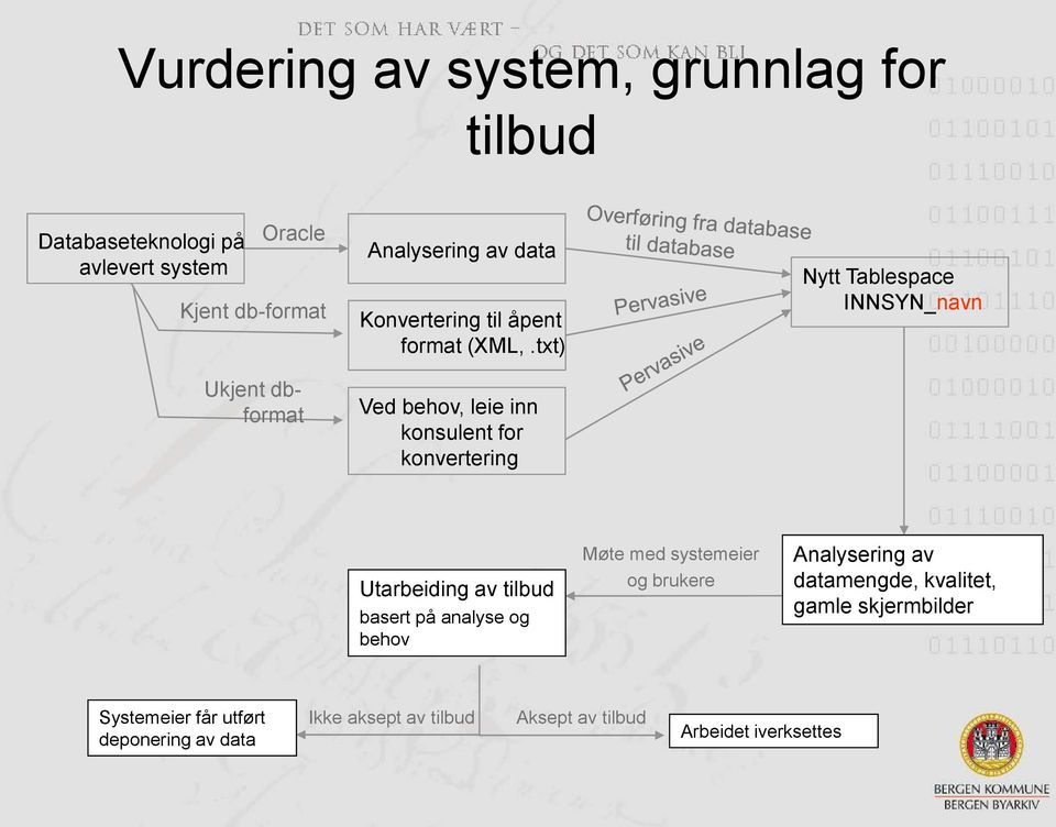 txt) Ved behov, leie inn konsulent for konvertering Nytt Tablespace INNSYN_navn Utarbeiding av tilbud basert på analyse og