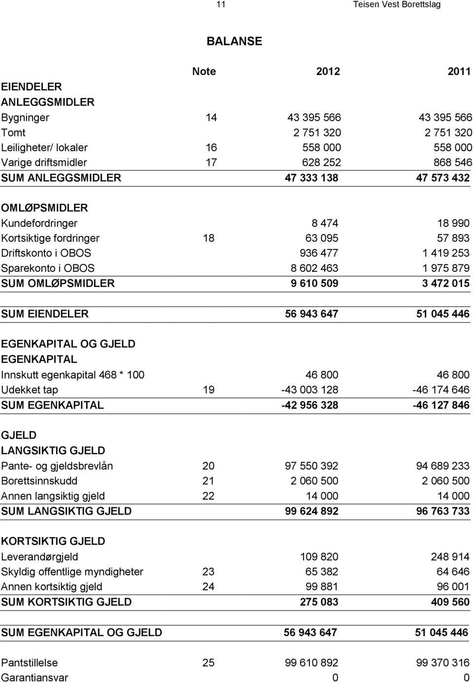 1 975 879 SUM OMLØPSMIDLER 9 610 509 3 472 015 SUM EIENDELER 56 943 647 51 045 446 EGENKAPITAL OG GJELD EGENKAPITAL Innskutt egenkapital 468 * 100 46 800 46 800 Udekket tap 19-43 003 128-46 174 646