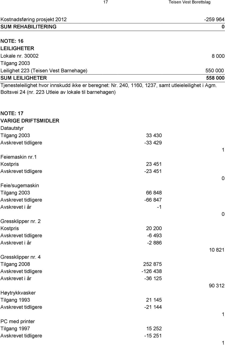 Boltsvei 24 (nr. 223 Utleie av lokale til barnehagen) NOTE: 17 VARIGE DRIFTSMIDLER Datautstyr Tilgang 2003 33 430 Avskrevet tidligere -33 429 Feiemaskin nr.