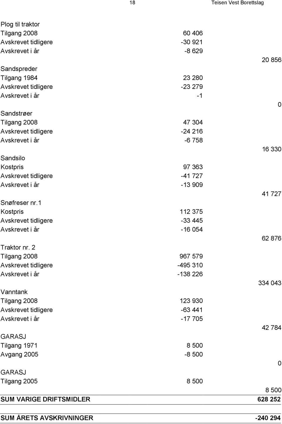 1 Kostpris 112 375 Avskrevet tidligere -33 445 Avskrevet i år -16 054 62 876 Traktor nr.