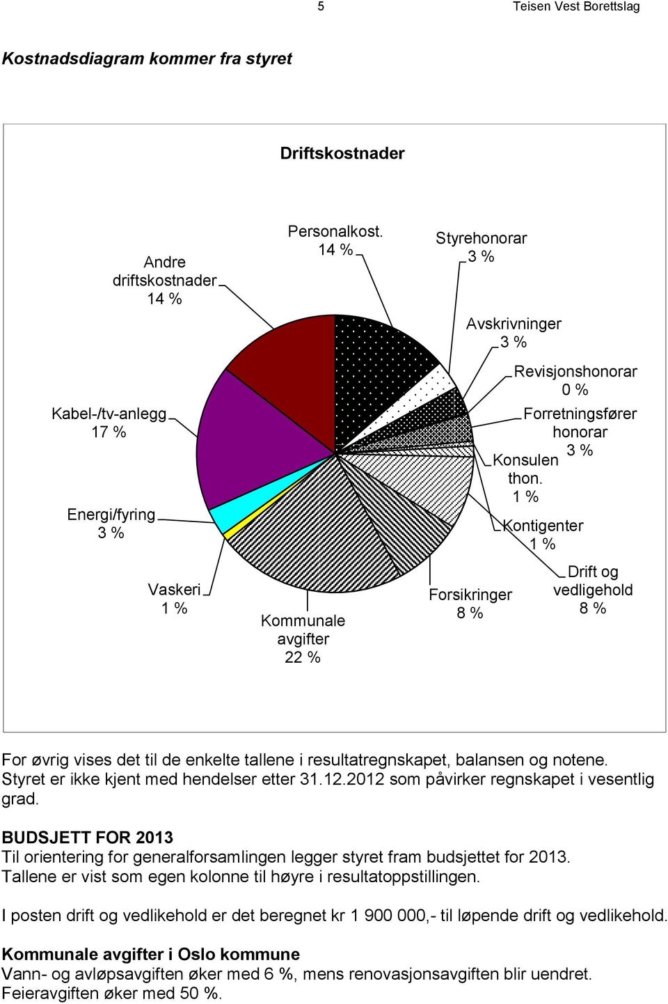 1 % Kontigenter 1 % Drift og vedligehold 8 % For øvrig vises det til de enkelte tallene i resultatregnskapet, balansen og notene. Styret er ikke kjent med hendelser etter 31.12.