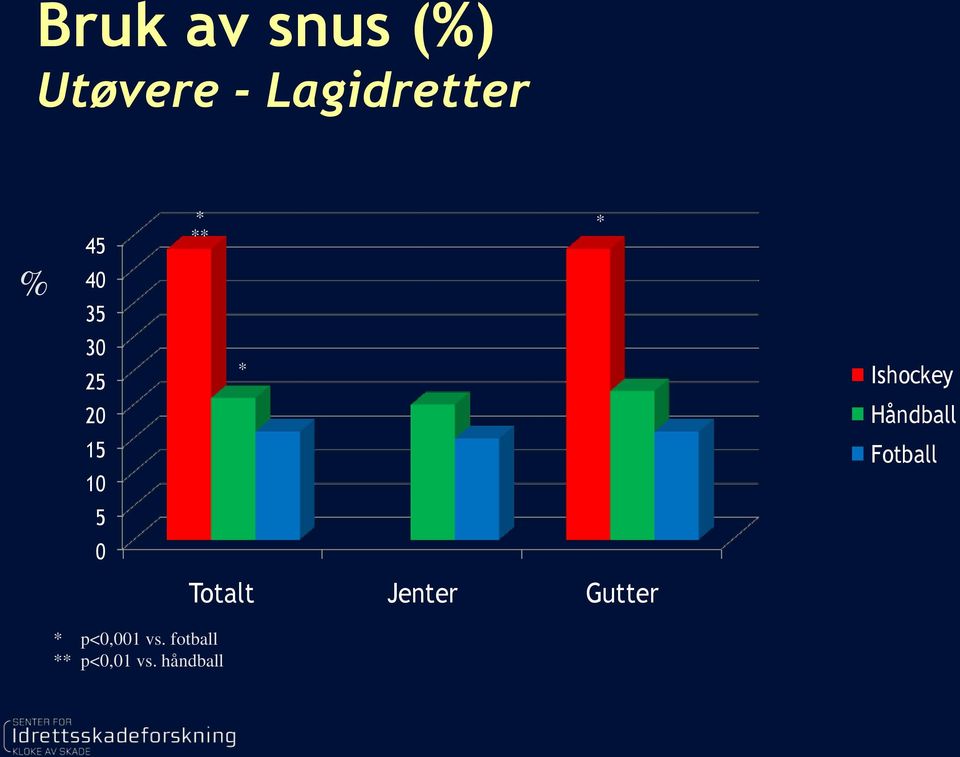 Håndball 15 10 Fotball 5 0 Totalt Jenter