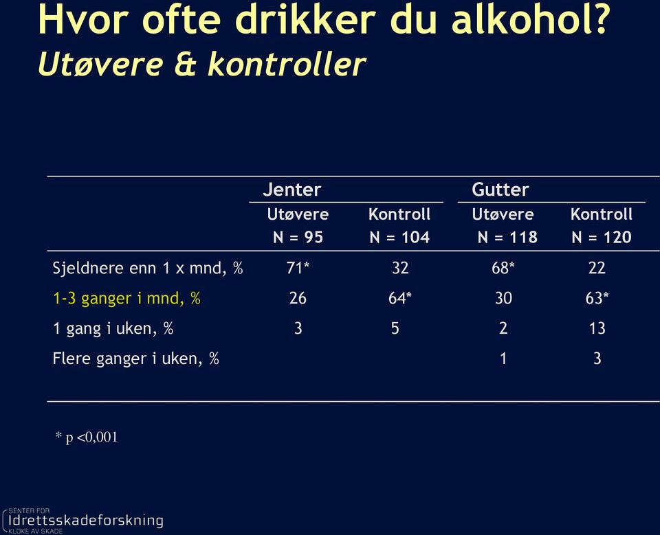 Utøvere N = 118 Kontroll N = 120 Sjeldnere enn 1 x mnd, % 71* 32