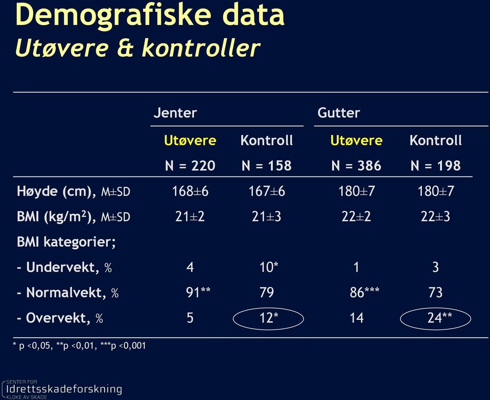 BMI (kg/m 2 ), M±SD 21±2 21±3 22±2 22±3 BMI kategorier; - Undervekt, % 4 10* 1 3 -