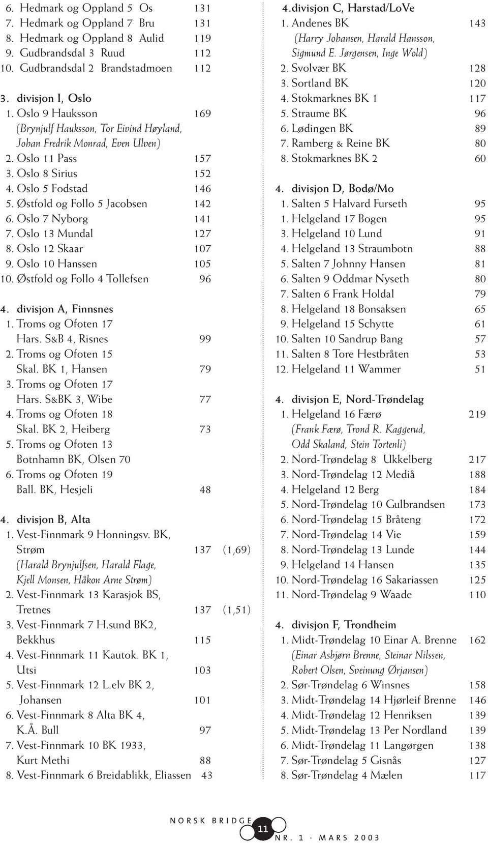 Oslo 7 Nyborg 141 7. Oslo 13 Mundal 127 8. Oslo 12 Skaar 107 9. Oslo 10 Hanssen 105 10. Østfold og Follo 4 Tollefsen 96 4. divisjon A, Finnsnes 1. Troms og Ofoten 17 Hars. S&B 4, Risnes 99 2.