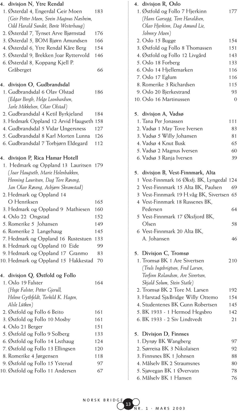 Gudbrandsdal 6 Olav Olstad 186 (Edgar Bergh, Helge Leonhardsen, Jarle Mikkelsen, Olav Olstad) 2. Gudbrandsdal 4 Ketil Byrkjeland 184 3. Hedmark Oppland 12 Arvid Haugseth 158 4.