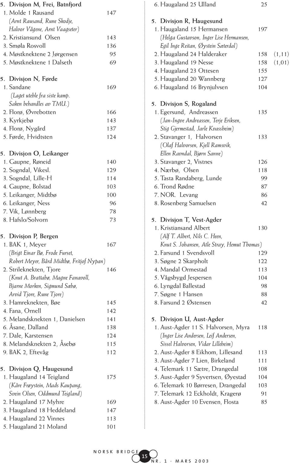 Førde, Hvidtsten 124 5. Divisjon O, Leikanger 1. Gaupne, Røneid 140 2. Sogndal, Vikesl. 129 3. Sogndal, Lille-H 114 4. Gaupne, Bolstad 103 5. Leikanger, Midtbø 100 6. Leikanger, Ness 96 7.