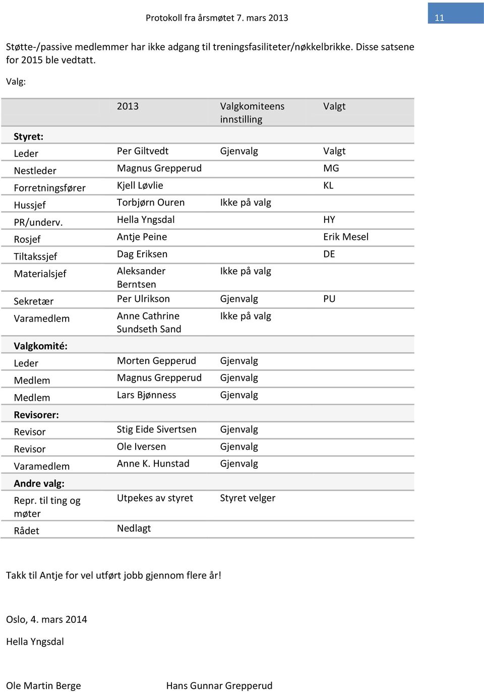 Hella Yngsdal HY Rosjef Antje Peine Erik Mesel Tiltakssjef Dag Eriksen DE Materialsjef Aleksander Ikke på valg Berntsen Sekretær Per Ulrikson Gjenvalg PU Varamedlem Anne Cathrine Sundseth Sand Ikke